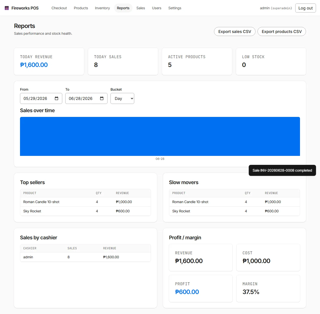 Fireworks POS reports page with revenue, sales count, top sellers, sales by cashier, and profit margin cards